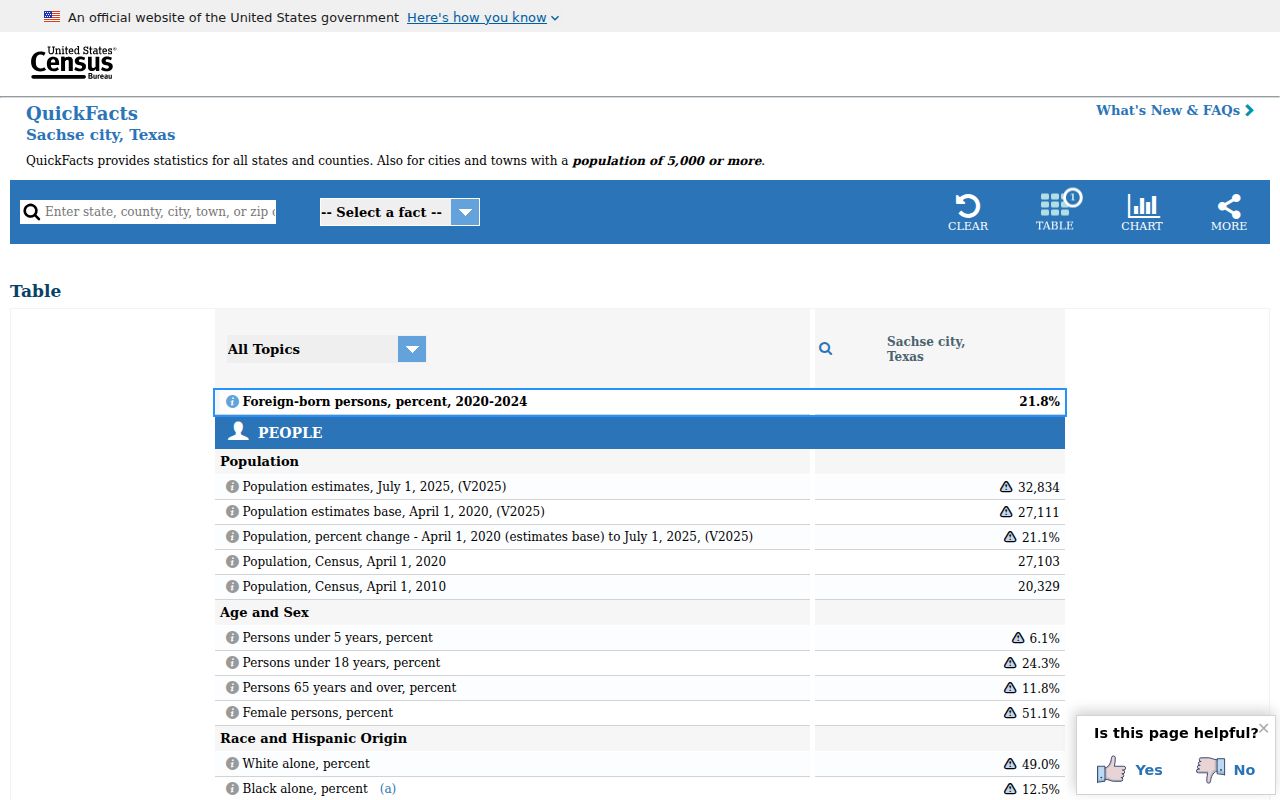 Sachse ZIP code directory citywide context from Census QuickFacts